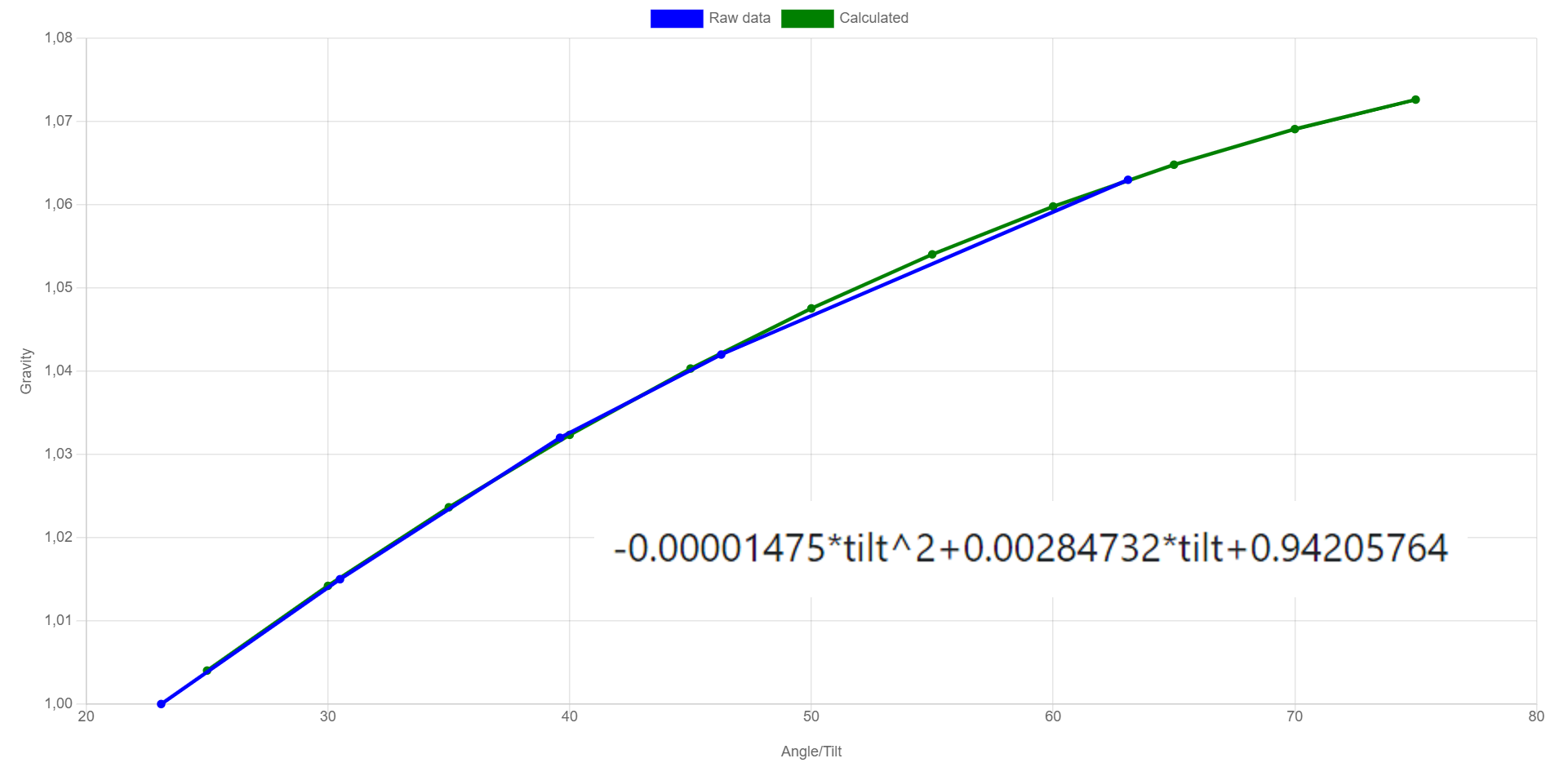 Formula Graph
